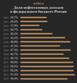[Учись ньюсхантер] Фактчекинг Медузы. Высказывание Медведева о бюджете и нефти правдиво на 33 процента