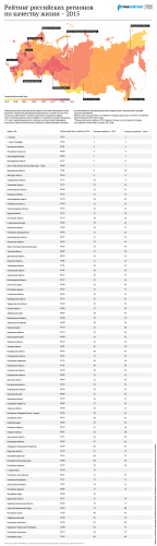 Качество жизни в российских регионах – рейтинг 2015