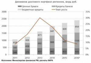 Долг и дефицит бюджетов регионов вырастут на 40%
