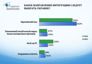Опрос: всё меньше украинцев желают вступления страны в НАТО