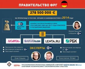 Немецкая пропаганда в российских СМИ за бюджетные средства ФРГ (расследование)