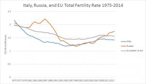 Forbes: У России есть демографические проблемы, но в Италии и ряде других членов ЕС ситуация еще хуже