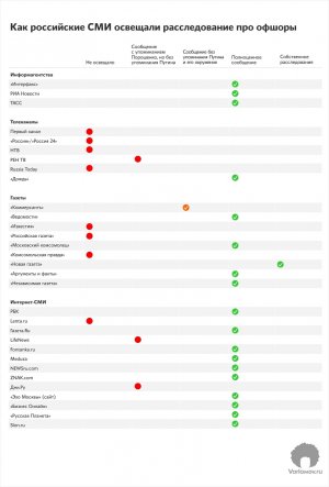 Как российские СМИ освещали расследование про офшры?