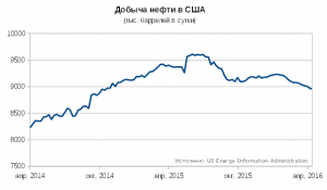 Добыча нефти в США снижается (уже меньше 9 млн баррелей в сутки)