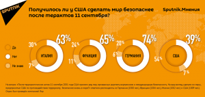 В Западной Европе не считают, что США сделали мир безопаснее после терактов 11 сентября