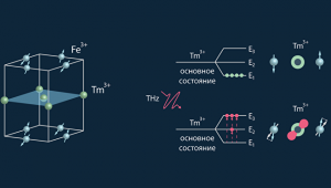 Физики из МФТИ обещают "разогнать" память компьютера в тысячи раз