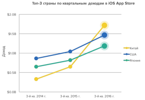 Китай окончательно обошел США по доходу от продаж игр в App Store, установив рекорд в третьем квартале 2016. Аналитическая компания App Annie опубликовала результаты очередного исследования