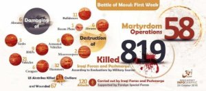 Штурм столицы ИГИЛ захлебывается в крови: убиты 820 военных, уничтожено 97 единиц военной техники