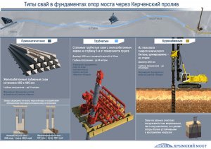 На первом участке строительства Крымского моста завершилось обустройство свай