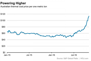 [Аналитика] И снова про уголь. Его так много, что он внезапно подорожал в 2 раза