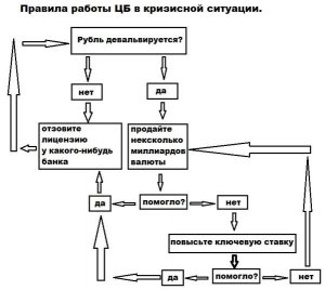 Глазьев: действия ЦБ нанесли ущерб российской экономике на 10 трлн рублей