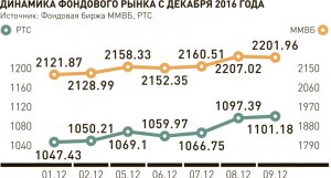 Пошли в отрыв. Как декабрьское заседание ФРС США повлияет на курс рубля? В 2017 году биржевые индексы и курс рубля поставят новые рекорды