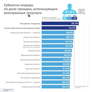 Республика Татарстан и Ханты-Мансийский автономный округ досрочно на 2 года выполнили пункт 1(в) Указа Президента РФ N601 от 7 мая 2012 г по доле граждан, использующих электронные услуги