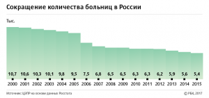 Эксперты предсказали сокращение числа больниц до уровня 1913 года