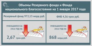 Резервный фонд достиг минимума за все время существования
