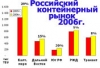 &quot;РБК. Исследования рынка&quot; подменили настоящий контейнерный рынок выдуманным.
