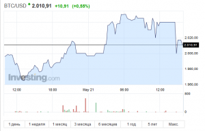 Стоимость Bitcoin превысила $2000