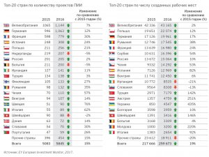 Россия заняла седьмое место в Европе по активности иностранных инвесторов