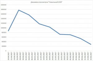 [Мнение] Дизлайки - иллюзия борьбы: Навальный проигрывает битву за умы россиян