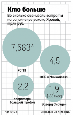 «Пакет Яровой» грозит российским операторам миллиардными штрафами