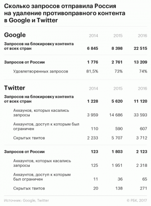 Google: Россия опередила весь мир по запросам на удаление контента