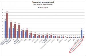 «Первый канал» стал главным источником новостей для молодых россиян