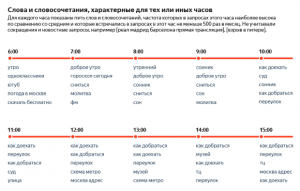 «Яндекс» рассказал о поисковых запросах пассажиров метро. Утром чаще всего ищут молитвы