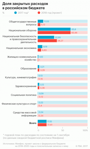Секретные расходы бюджета по безопасности станут рекордными за 12 лет