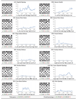 Вчера шахматы изменились навсегда. Проект Google - искусственный интеллект AlphaZero разгромил сильнейший по рейтингу шахматный движок