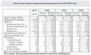 ЦБ призывает готовиться к новому падению цен на нефть