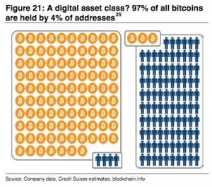 (Децентрализация!) Credit Suisse: «97% биткойнов принадлежат 4% пользователей»