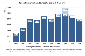 Чистая прибыль ФРС США в 2017 году сократилась на $11,7 млрд