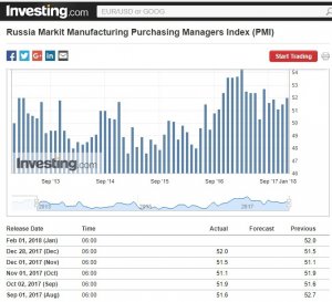 Индекс деловой активности (Purchasing Managers Index, PMI) в промышленности России в 2017 году стал самым  высоким  за  годы санкционного давления