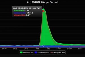 Зафиксирована самая мощная DDoS-кибератака за всю историю интернета: хакеры попытались вывести веб-сервис GitHub из строя, обрушив на него 1,35 терабайта в секунду