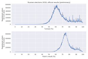 Математика выборов: пики им. Путина