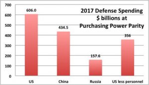Начальник штаба Сухопутных войск США: “Оборонный бюджет США не намного больше [оборонных бюджетов] Китая и России”