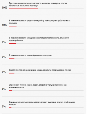 Повышение пенсионного возраста: реакция граждан