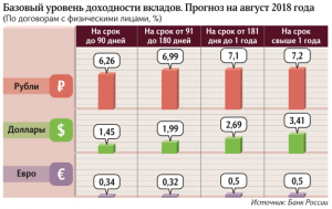 Россияне сократили вложения в доллары и евро Снижение доли депозитов в иностранной валюте позволяет добиться ускорения экономики