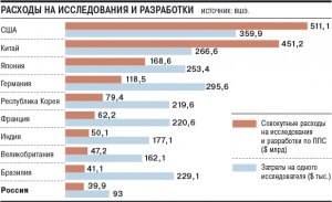 Расходы на НИОКР вышли только суммой