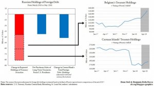 Действительно ли Россия сбросила 84% своих американских облигаций?
