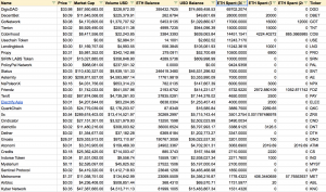 Исследование: за последние 30 дней ICO-проекты продали почти 300 000 монет Ethereum