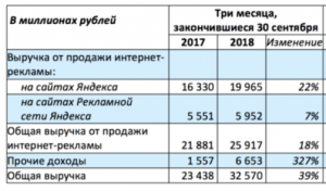 Весь «Яндекс» растёт вдвое быстрее доходов от рекламы: компания отходит от рекламной модели к сервисной