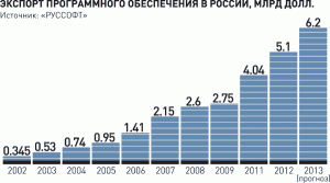 Экспорт РФ компьютерных услуг впервые за девять лет превысил импорт