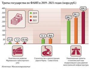 Собрали в дорогу: государственные инвестиции рекордно вырастут На одни только нацпроекты и магистральную инфраструктуру уйдут 910 млрд рублей
