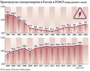 Сгенерировали рекорд: производство электроэнергии достигнет пика