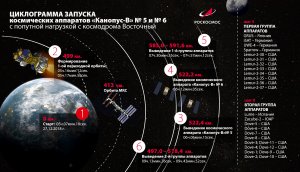 С космодрома Восточный успешно стартовала РКН «Союз-2.1а»