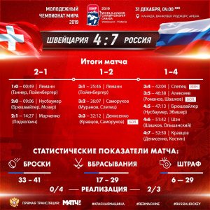 Молодёжная сборная России обыграла Швейцарию, одержав третью победу кряду на МЧМ-2019