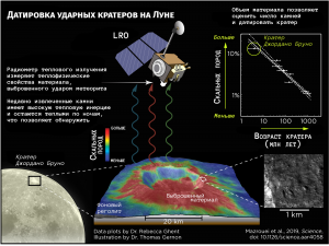 Датировка лунных кратеров выявила новейшую метеоритную бомбардировку Земли