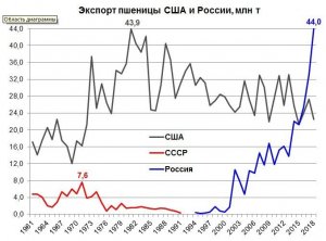 Мировой рекорд по экспорту пшеницы