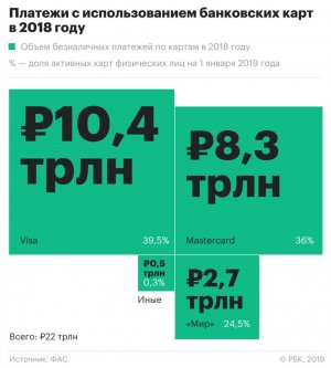 Карты «Мир» забрали у Visa и Mastercard больше 10% рынка платежей